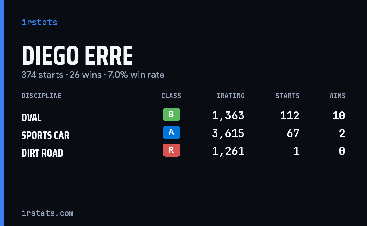 Loading... iRacing stats card