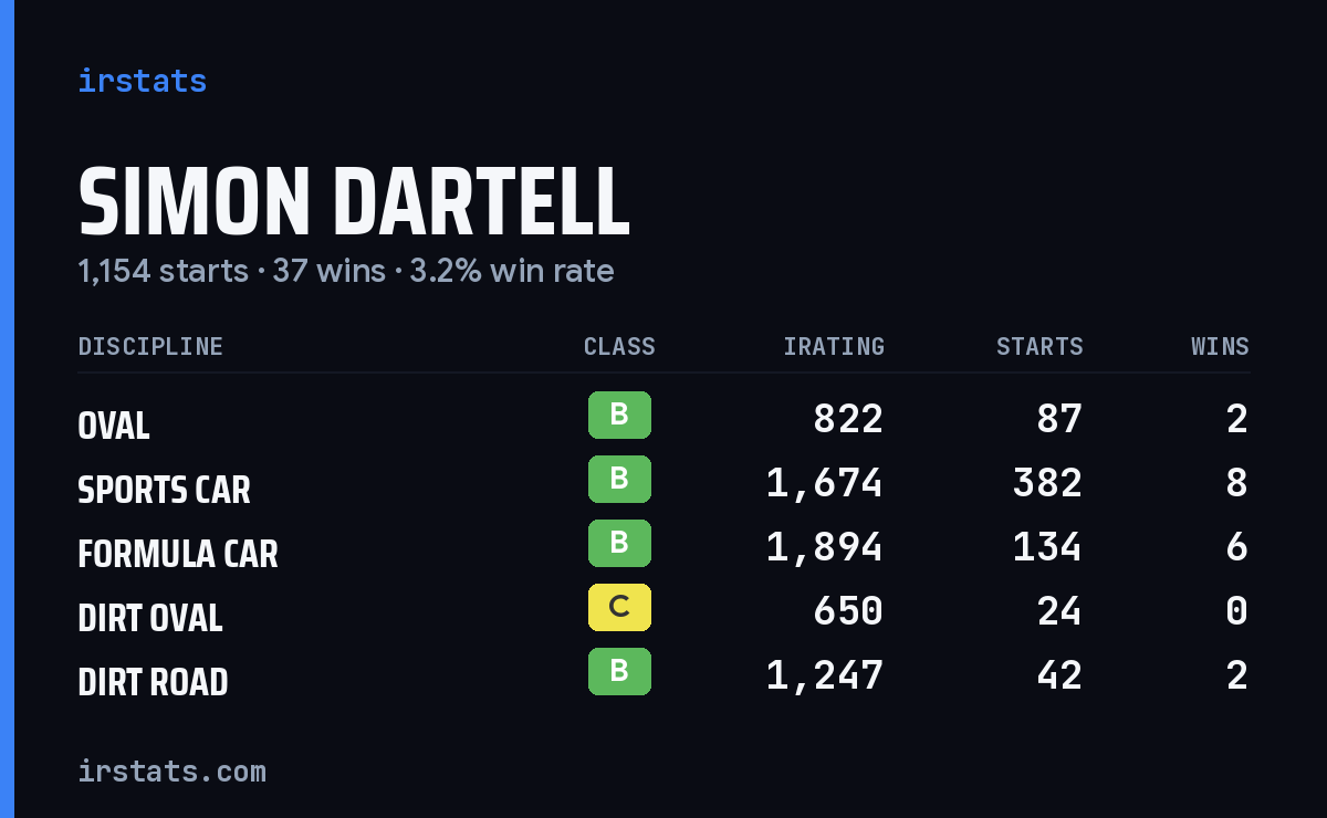 Loading... iRacing stats card