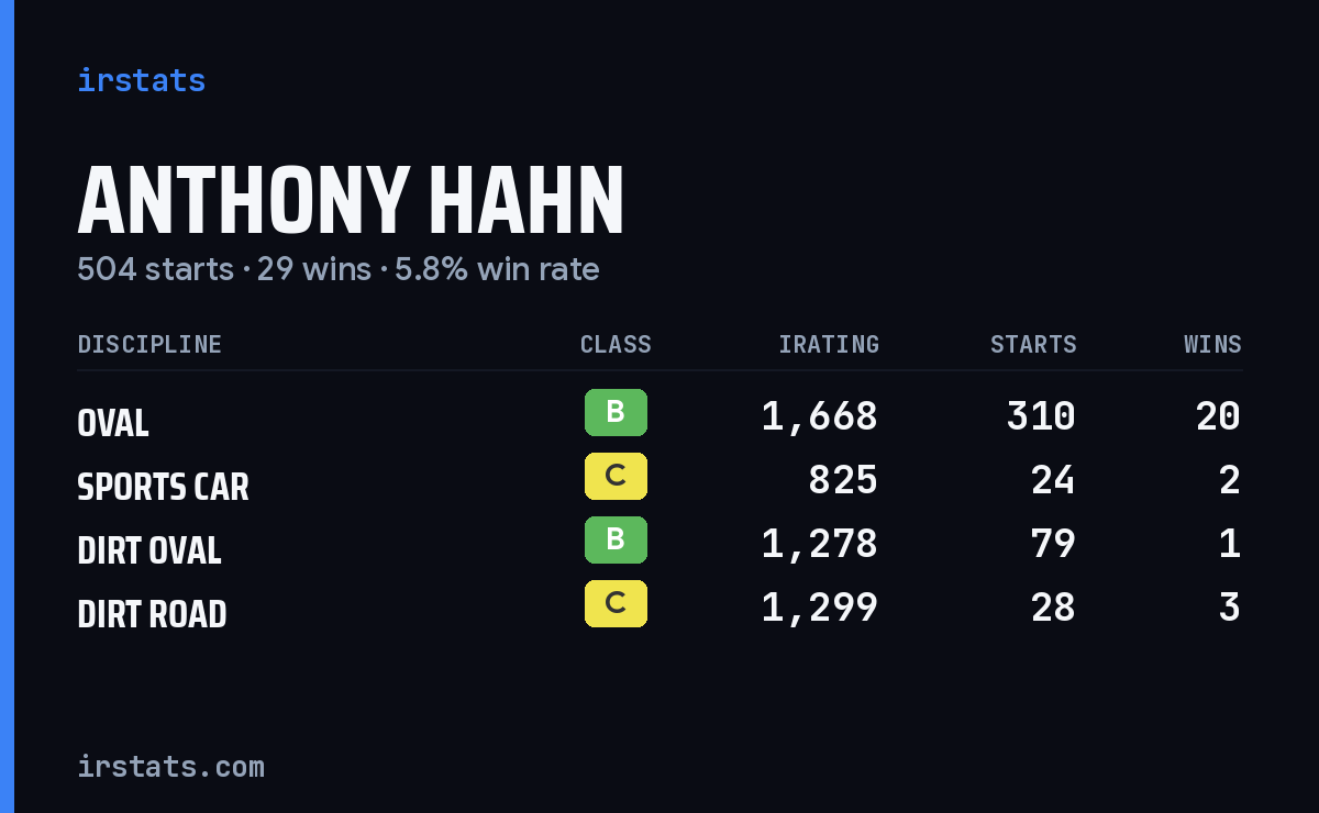 Loading... iRacing stats card