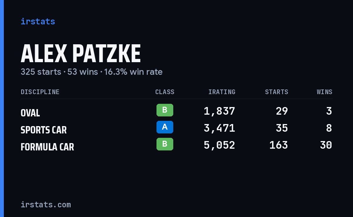 Loading... iRacing stats card
