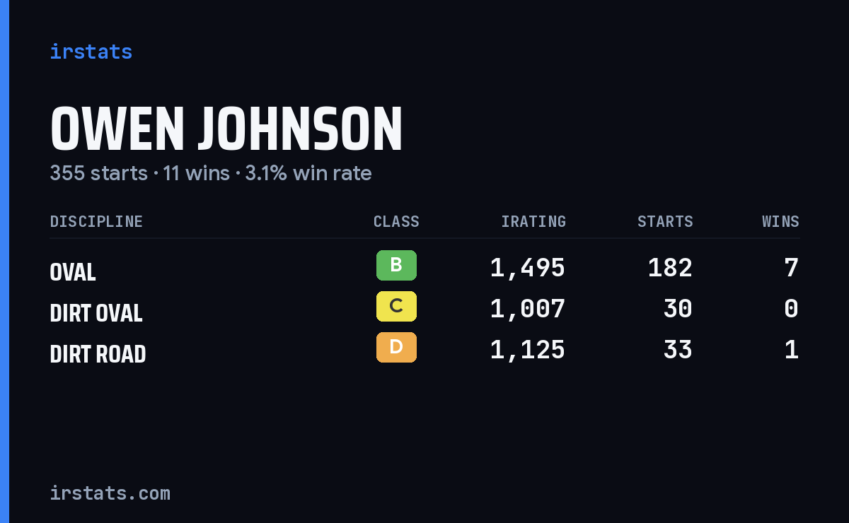 Loading... iRacing stats card