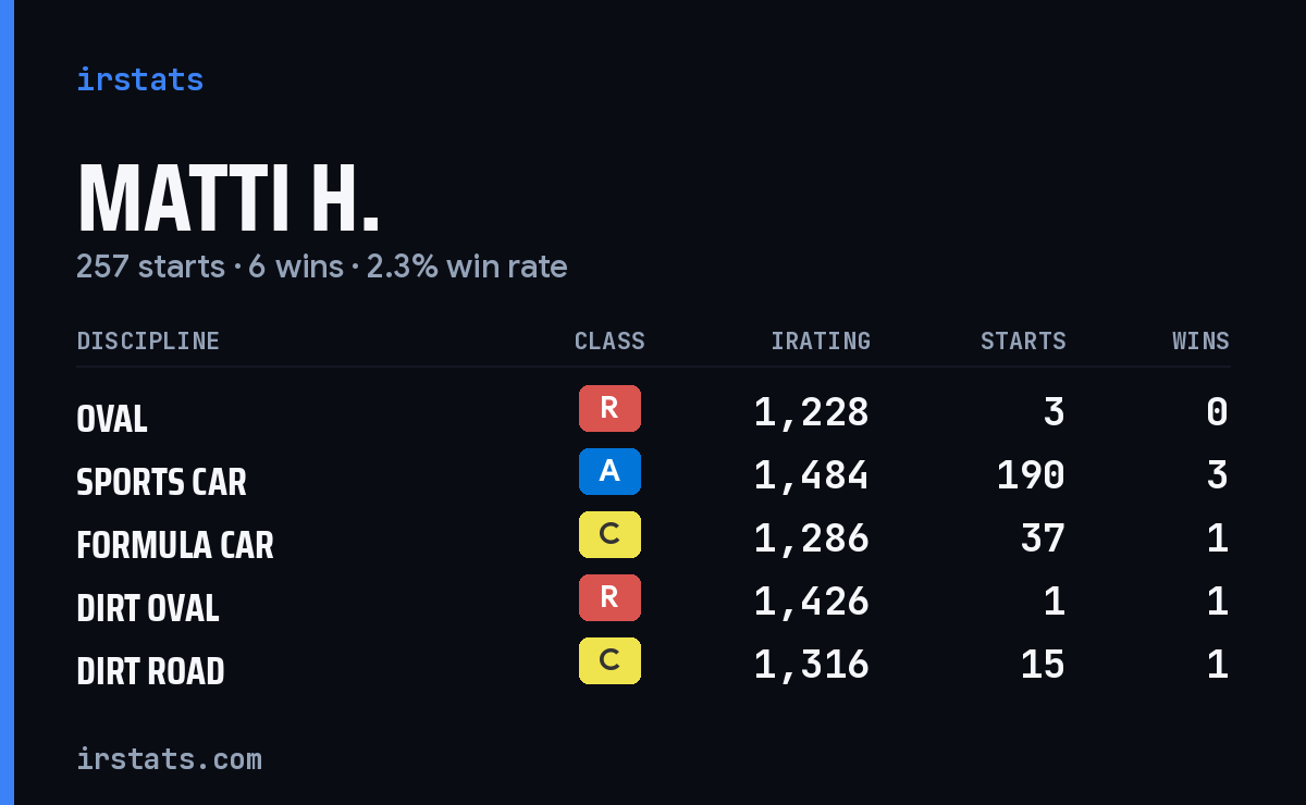 Loading... iRacing stats card