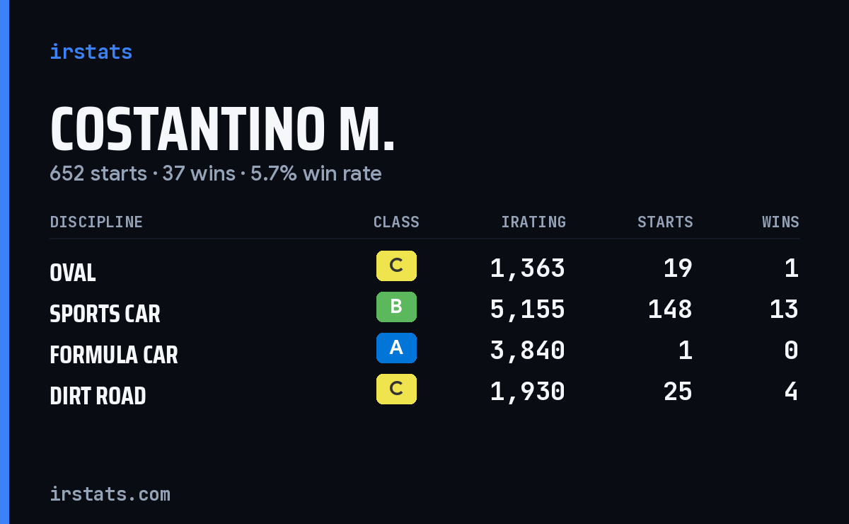 Loading... iRacing stats card