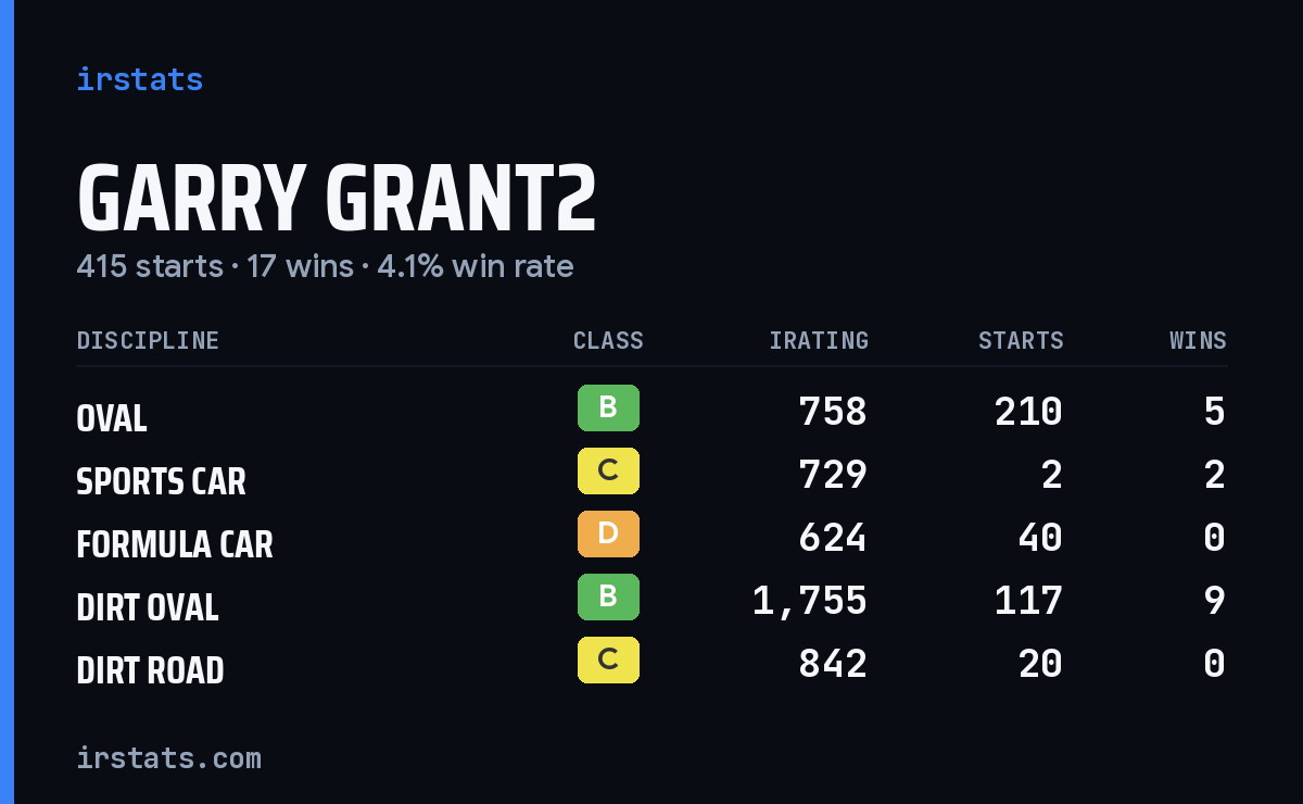 Loading... iRacing stats card