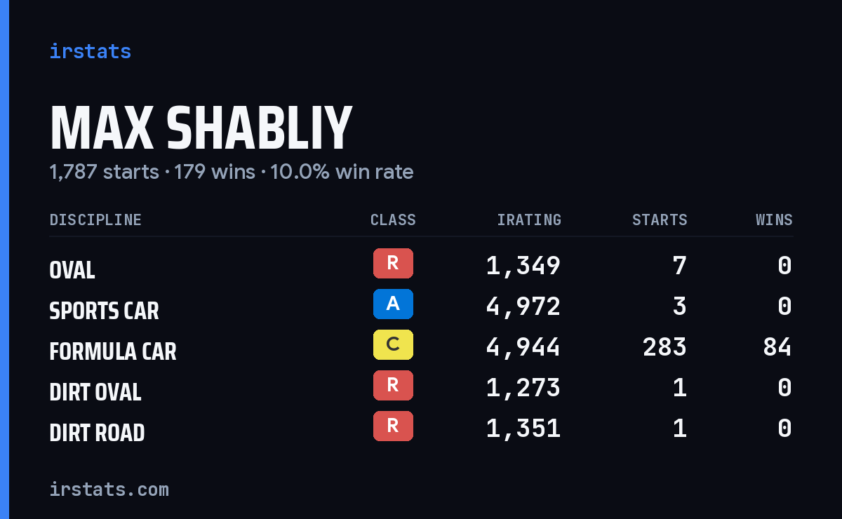 Loading... iRacing stats card