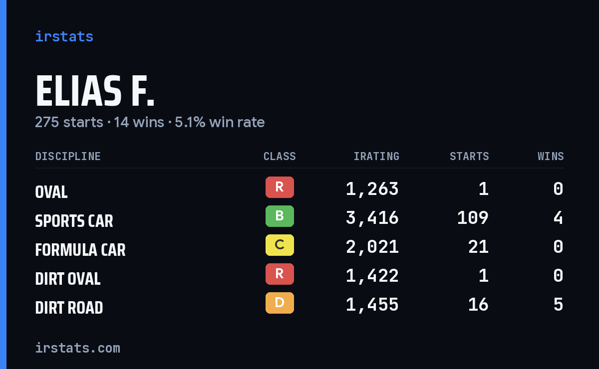 Loading... iRacing stats card