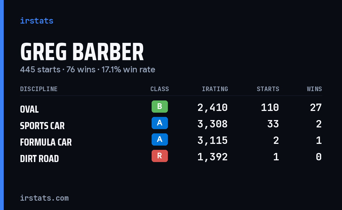 Loading... iRacing stats card