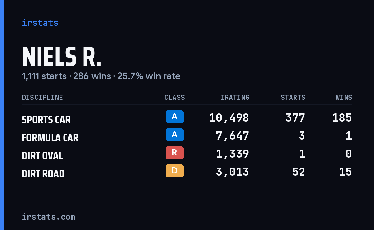 Loading... iRacing stats card