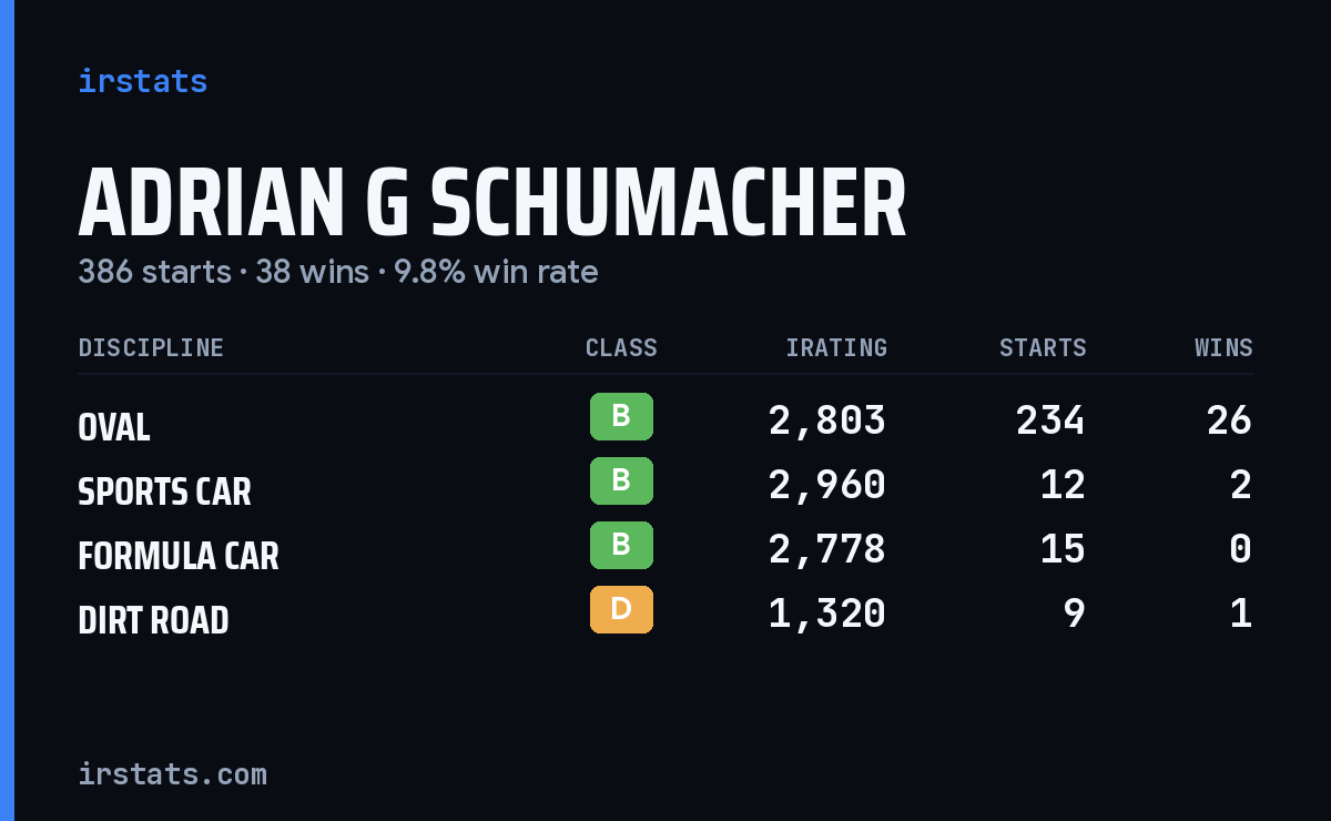 Adrian G Schumacher iRacing stats card