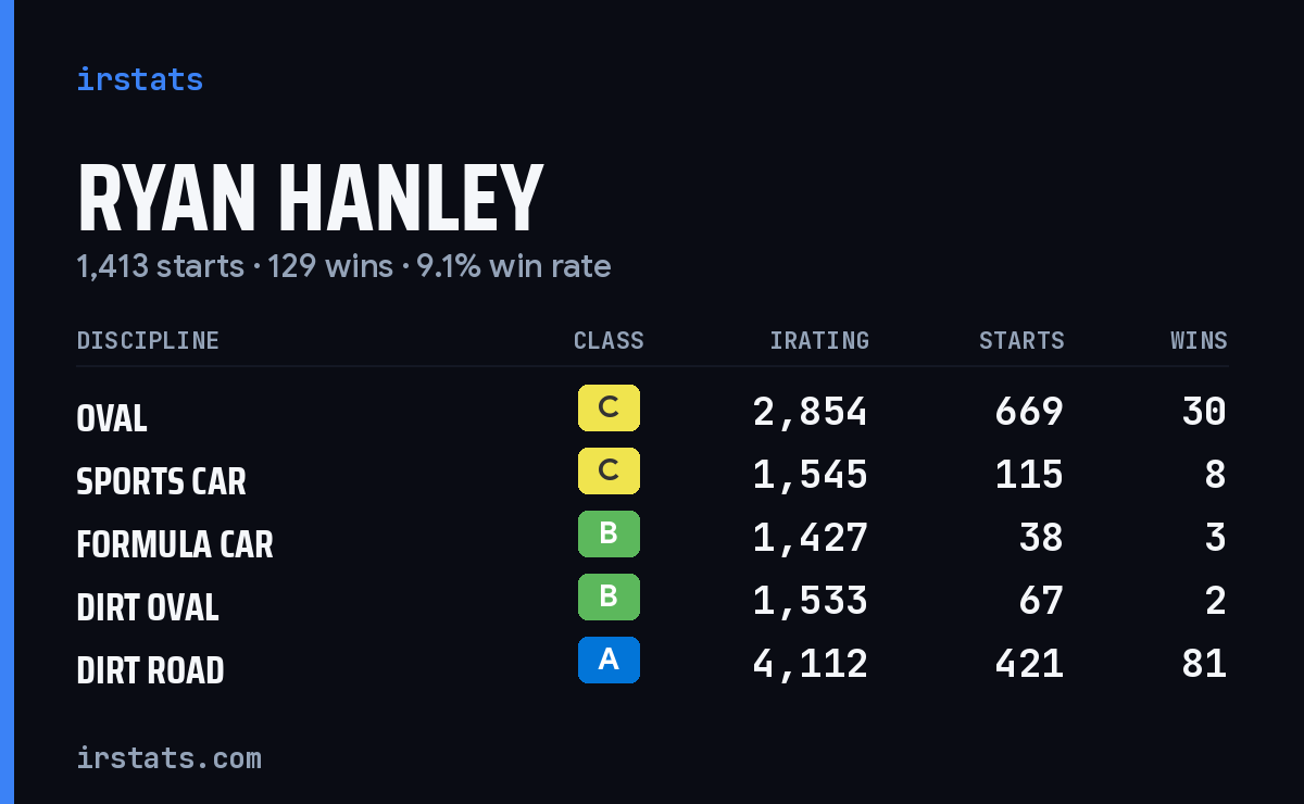 Ryan Hanley iRacing stats card