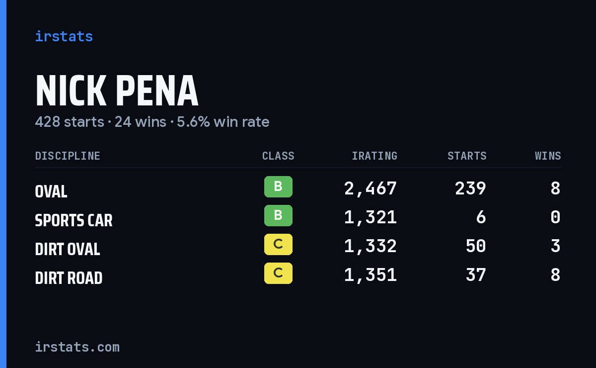 Nick Pena iRacing stats card