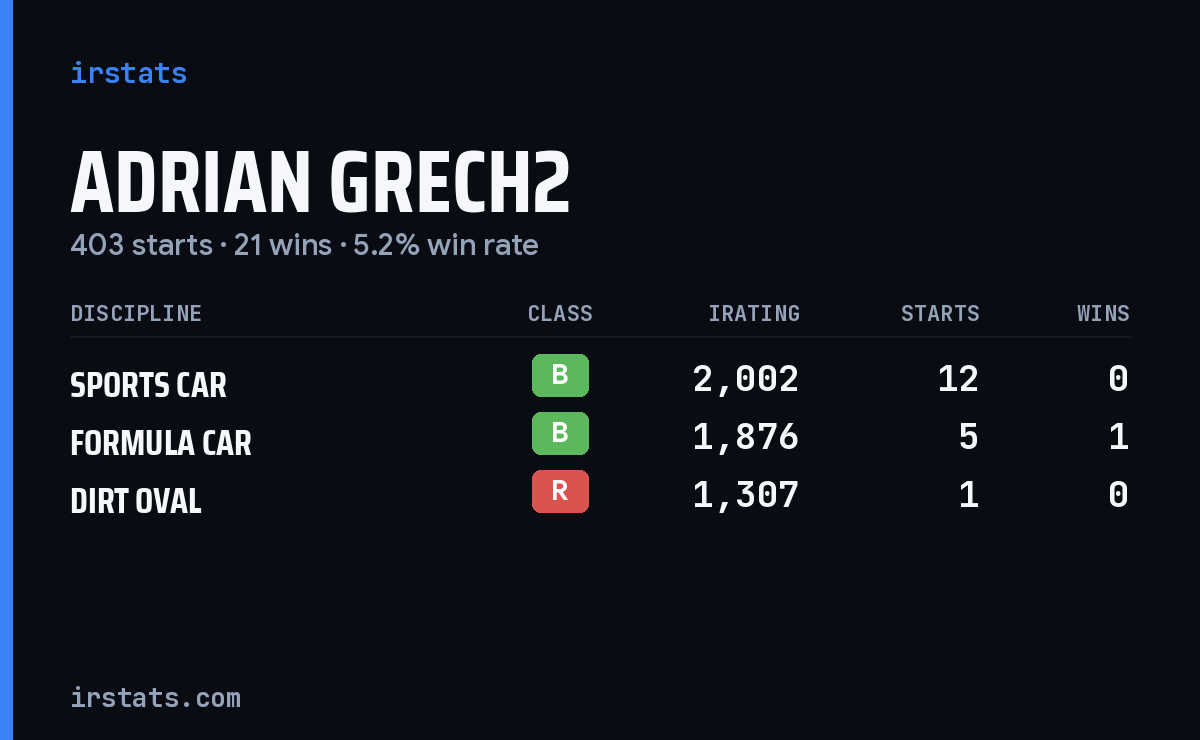 Loading... iRacing stats card