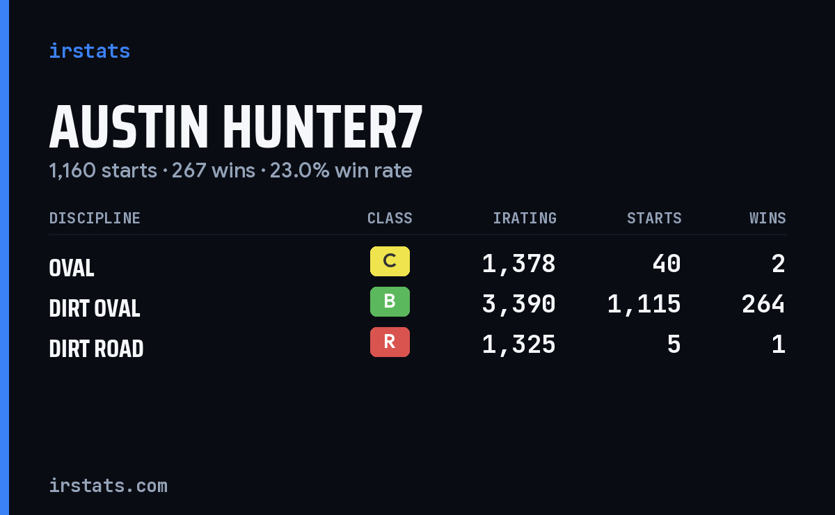 Loading... iRacing stats card