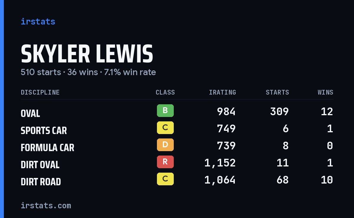 Loading... iRacing stats card
