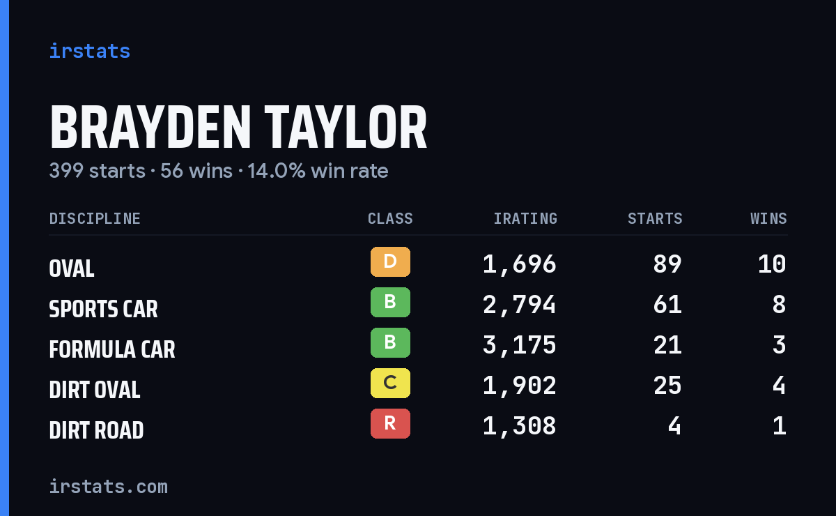 Loading... iRacing stats card