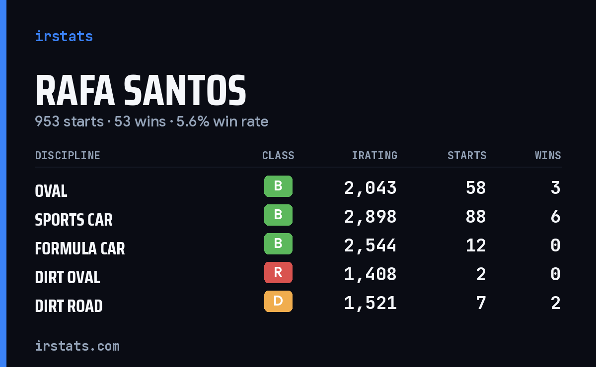 Loading... iRacing stats card