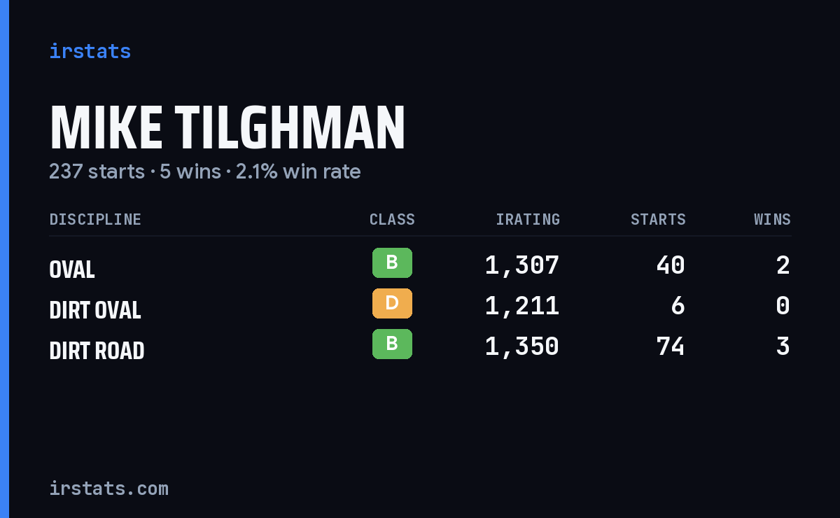 Mike Tilghman iRacing stats card