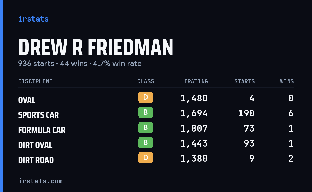 Loading... iRacing stats card