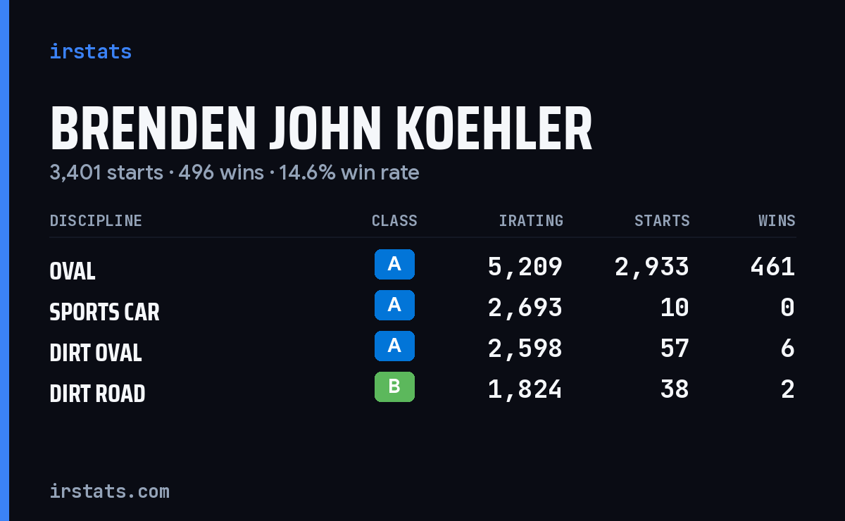 Brenden John Koehler iRacing stats card