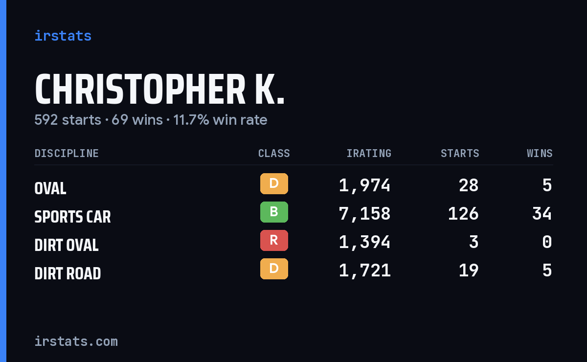 Loading... iRacing stats card