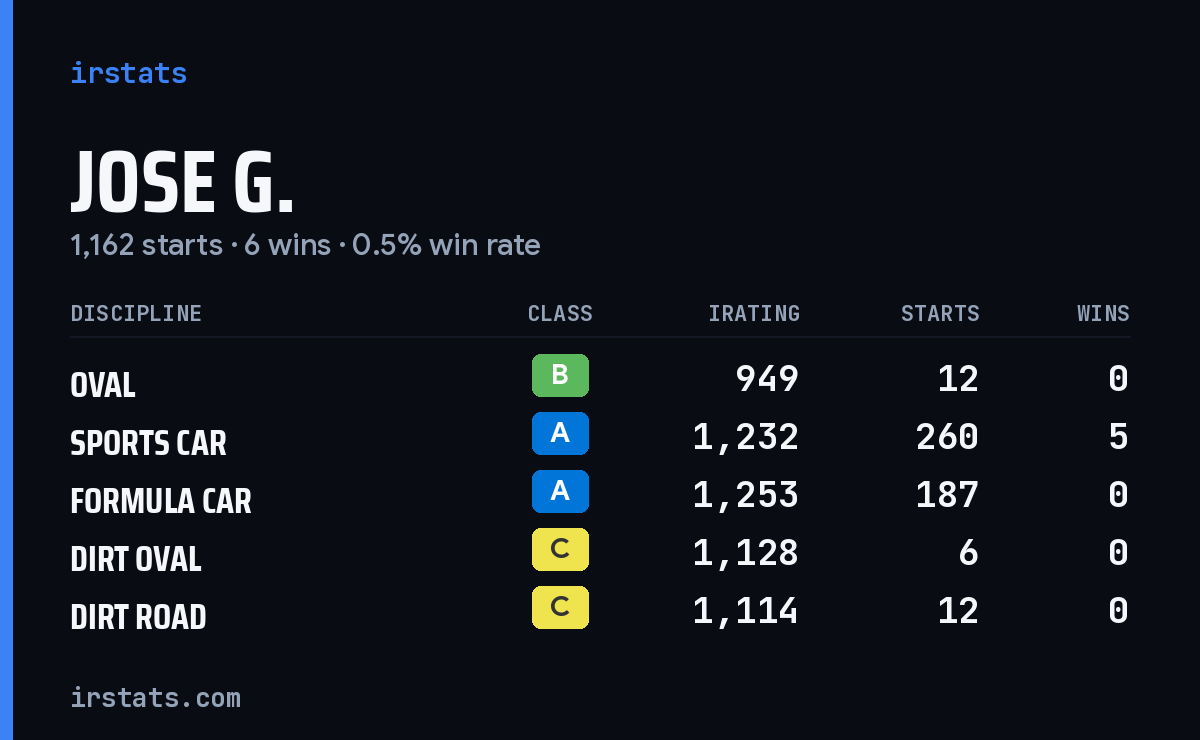 Loading... iRacing stats card