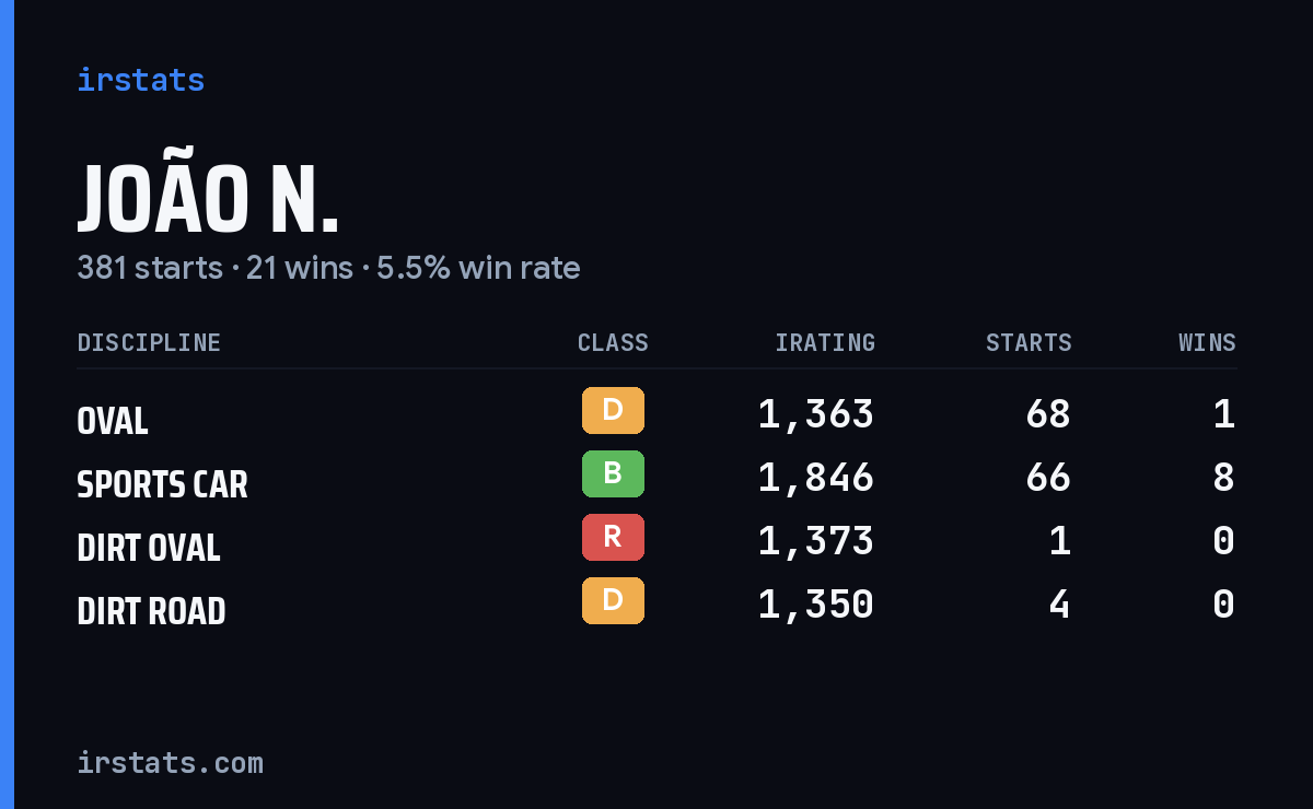 João N. iRacing stats card