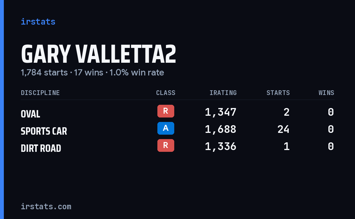 Gary Valletta2 iRacing stats card