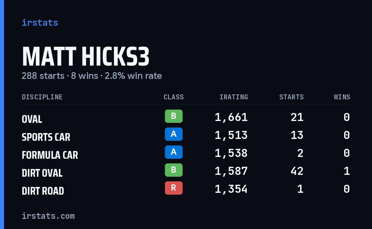 Loading... iRacing stats card