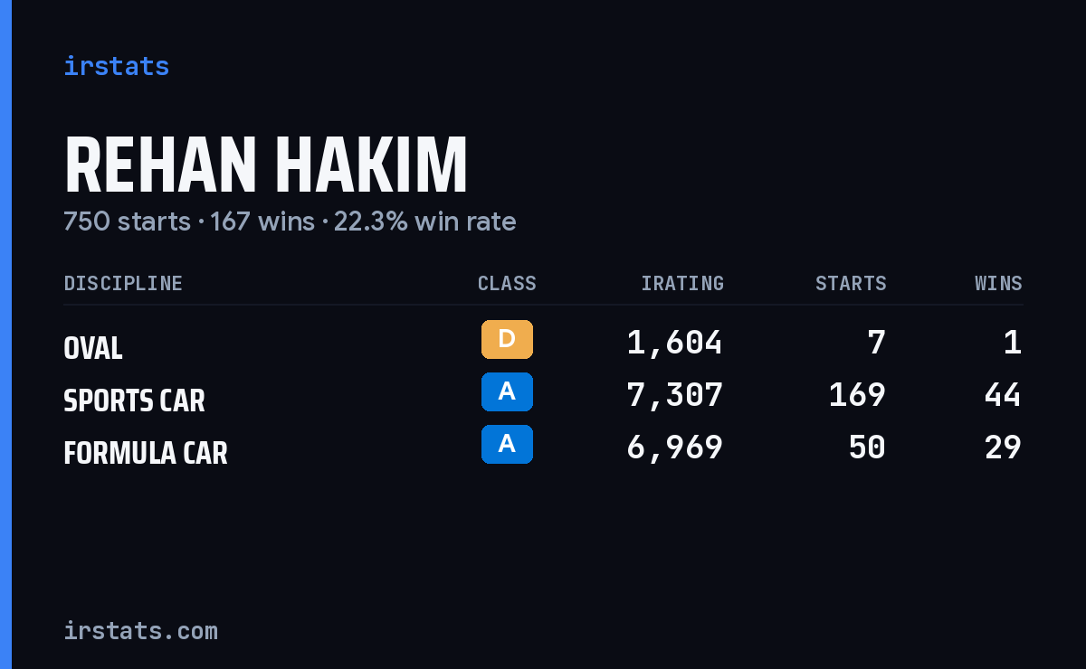 Rehan Hakim iRacing stats card