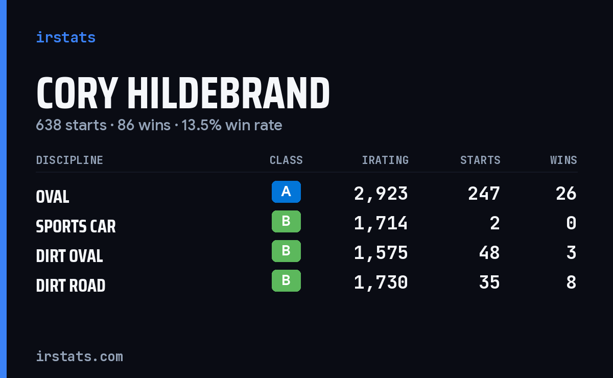 Cory Hildebrand iRacing stats card