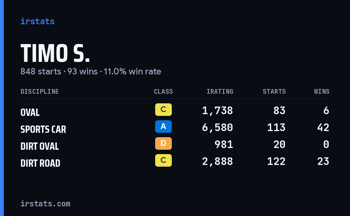 Loading... iRacing stats card