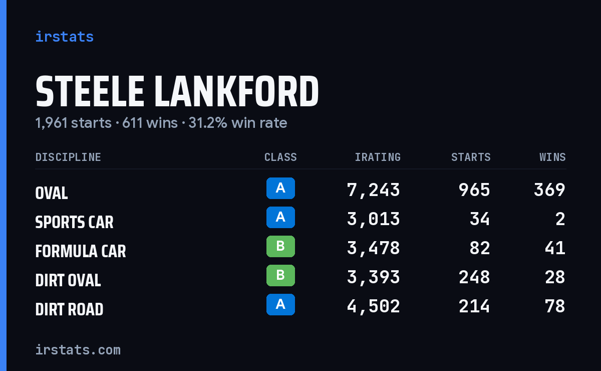 Steele Lankford iRacing stats card