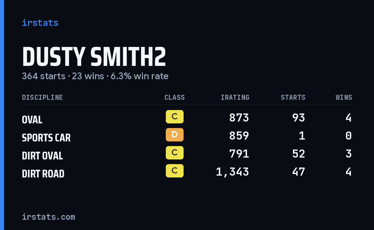 Loading... iRacing stats card