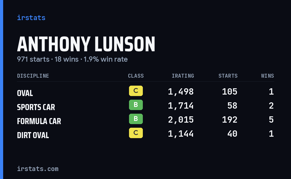 Loading... iRacing stats card
