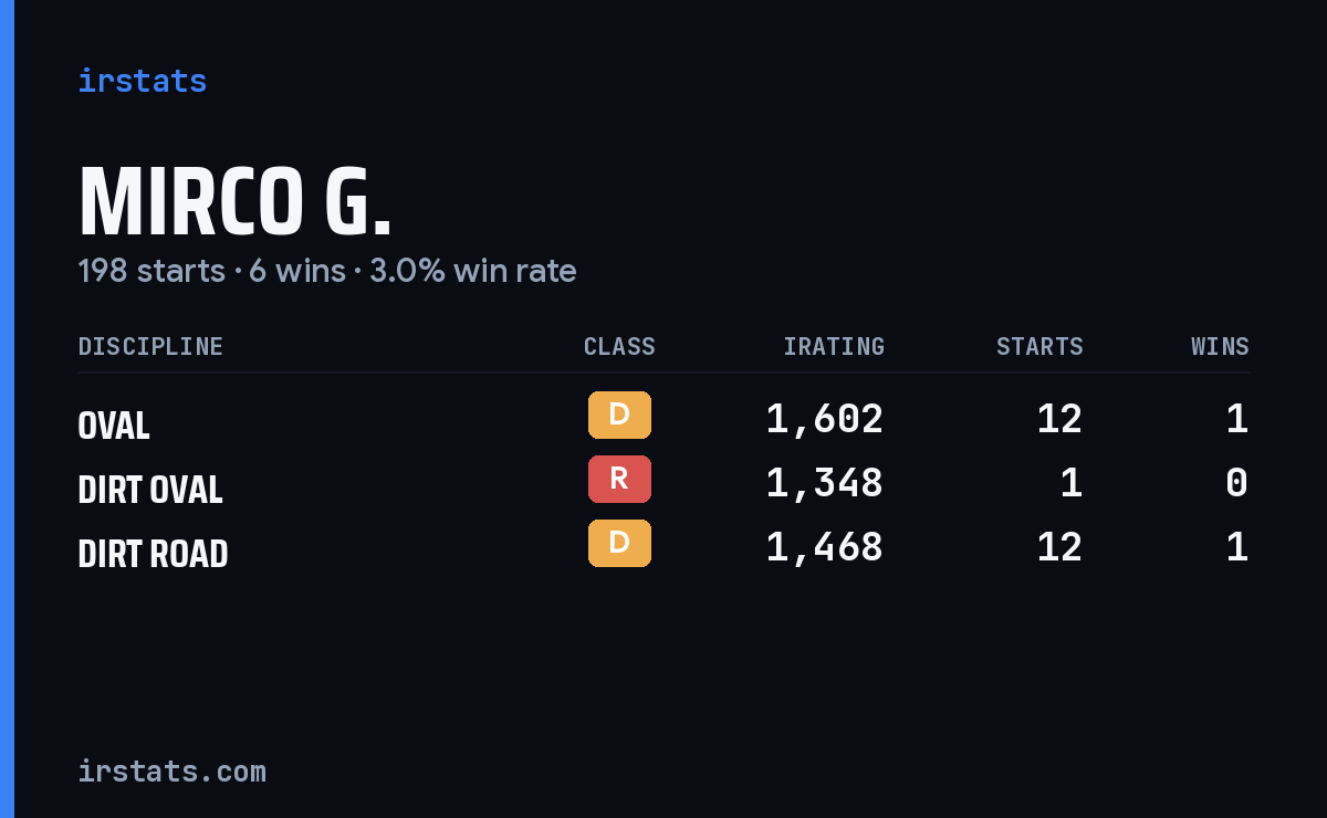 Loading... iRacing stats card