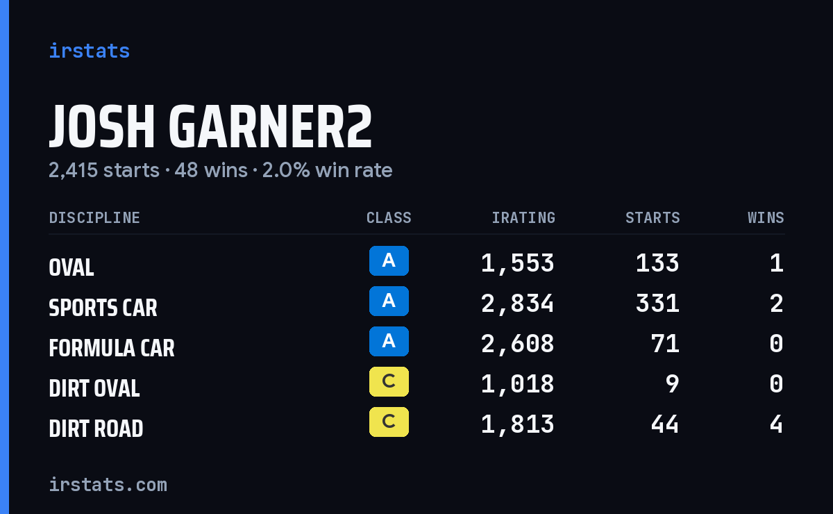 Loading... iRacing stats card