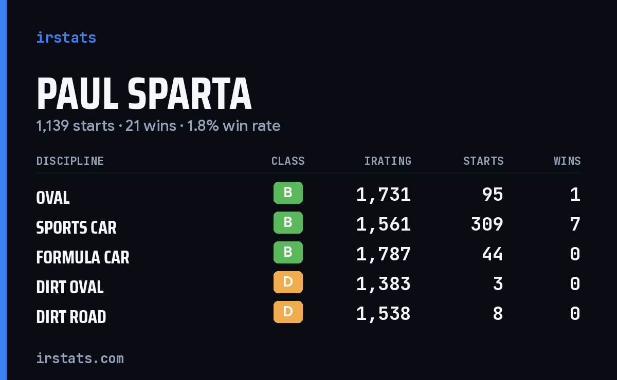 Loading... iRacing stats card