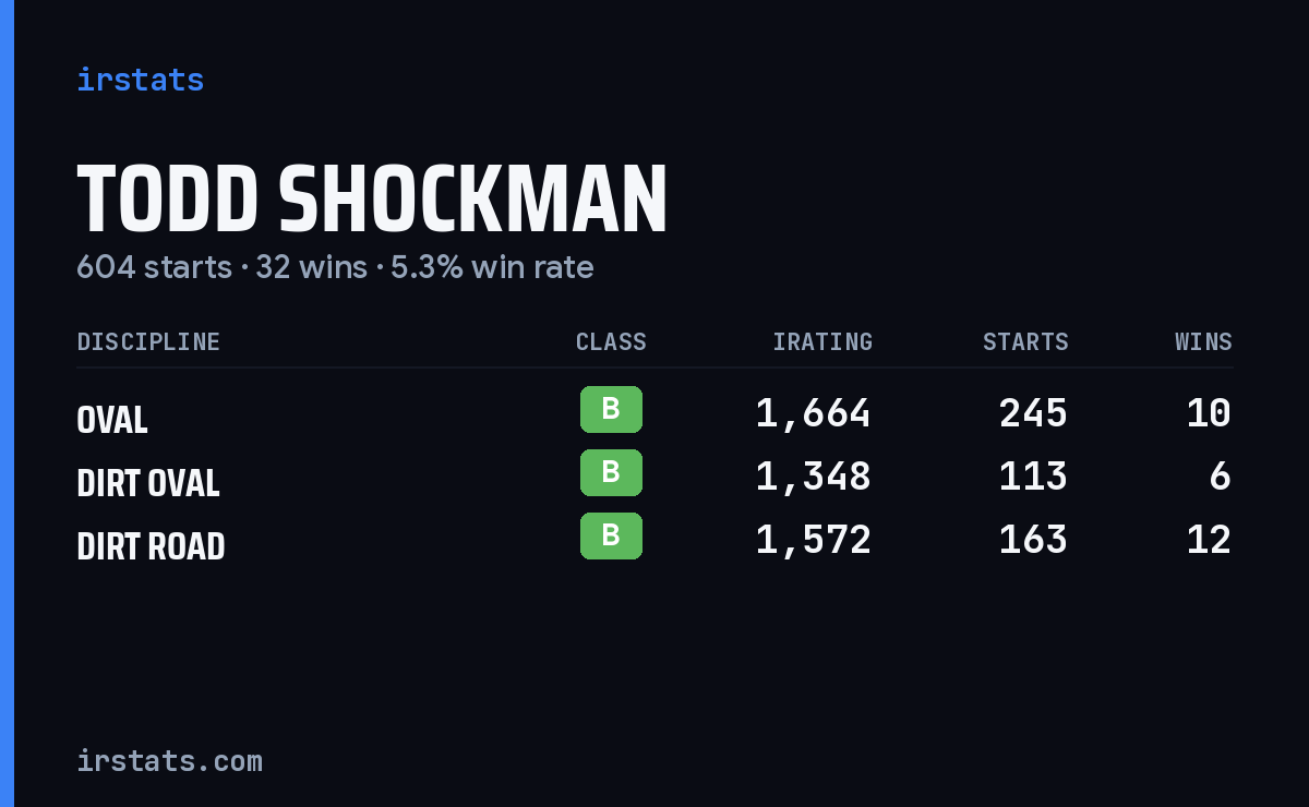 Todd Shockman iRacing stats card