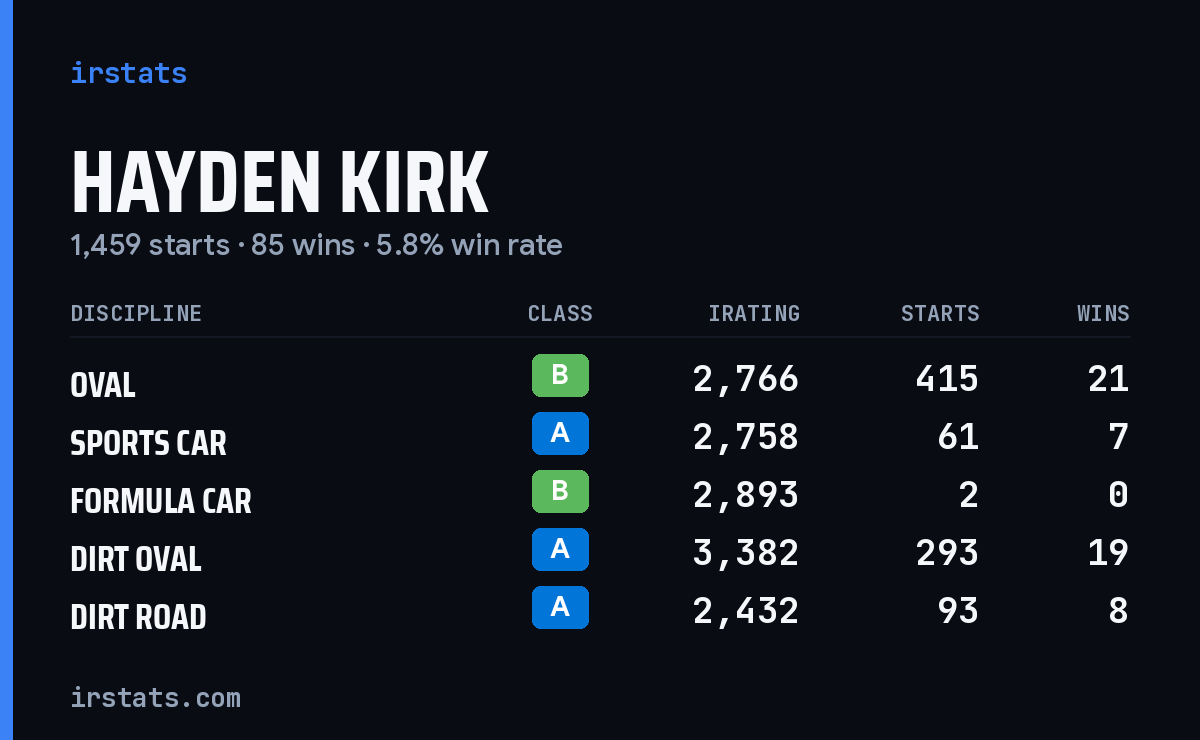 Loading... iRacing stats card