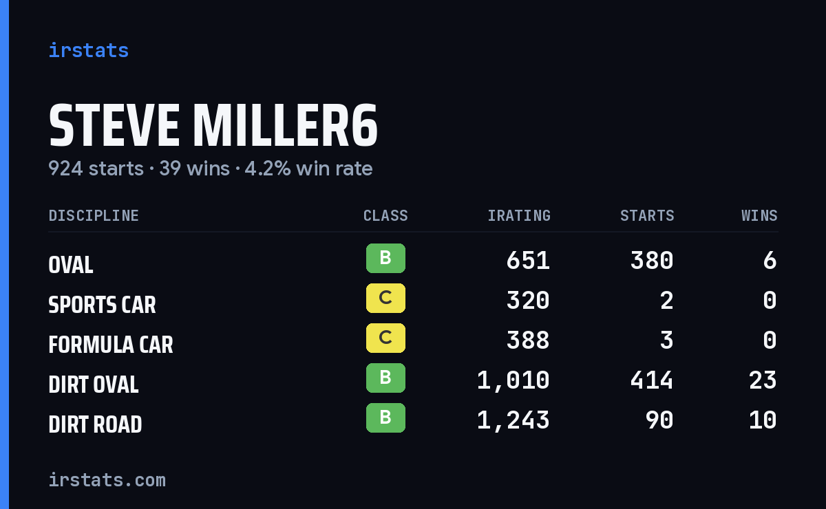 Steve Miller6 iRacing stats card