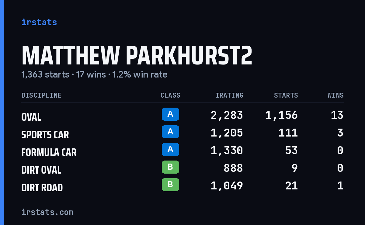 Loading... iRacing stats card