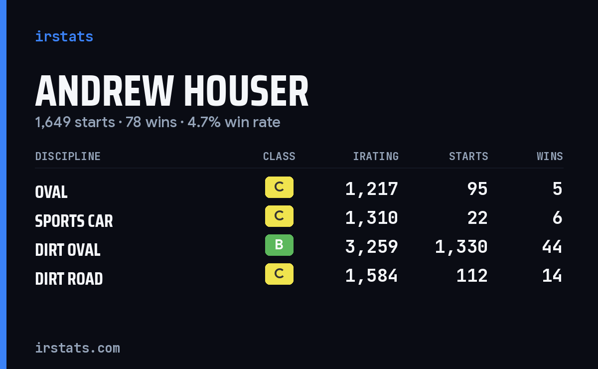 Loading... iRacing stats card
