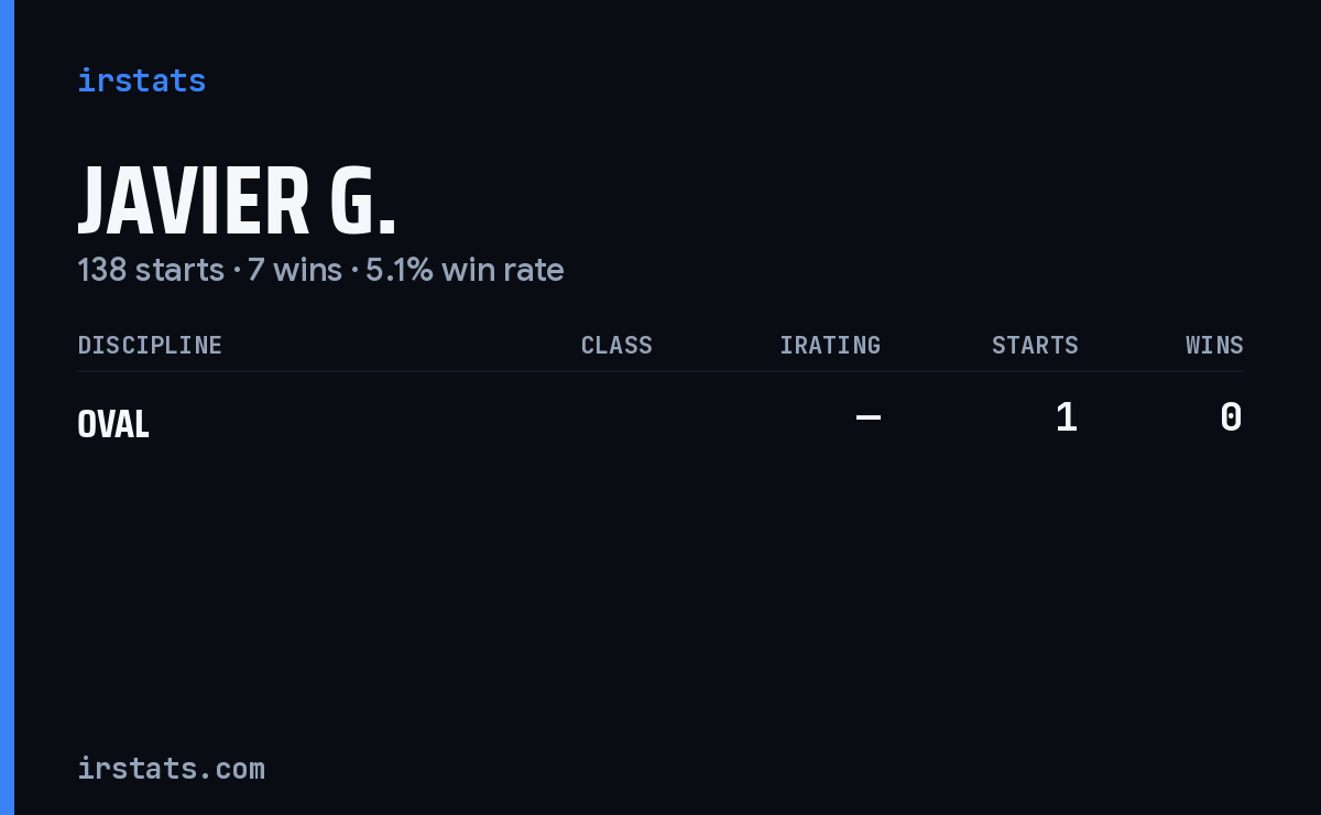 Javier G. iRacing stats card