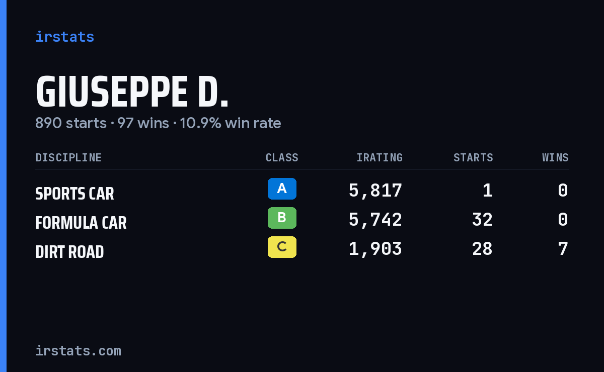 Giuseppe D. iRacing stats card