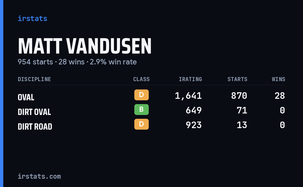 Matt VanDusen iRacing stats card