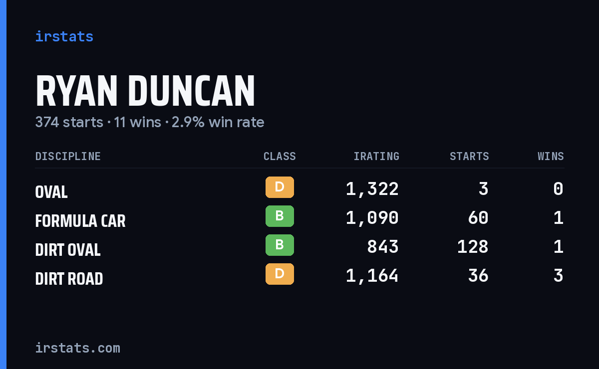 Loading... iRacing stats card