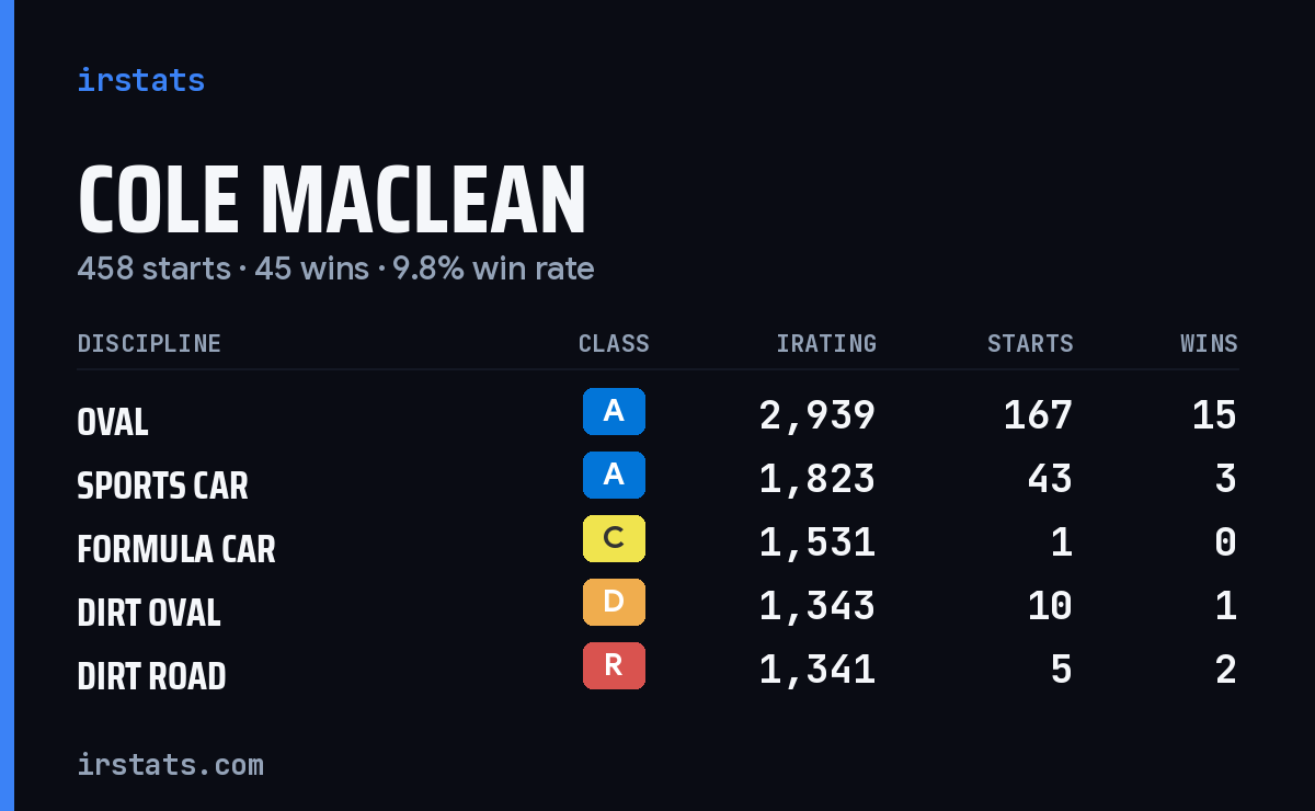 Loading... iRacing stats card