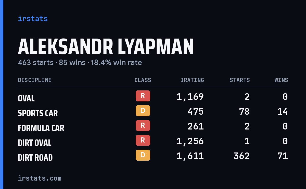 Loading... iRacing stats card