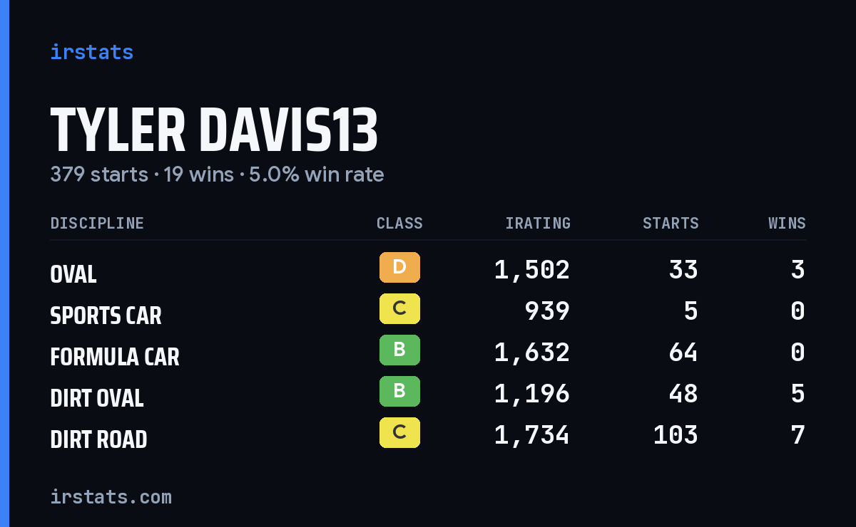 Loading... iRacing stats card