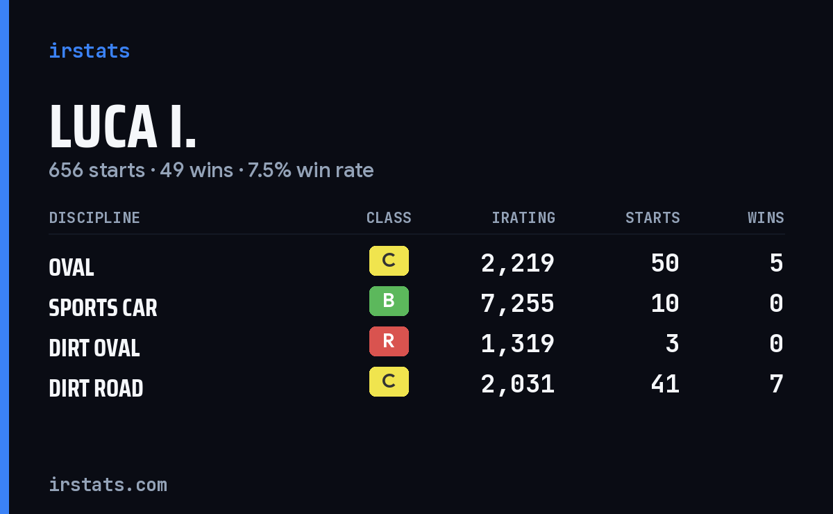 Loading... iRacing stats card